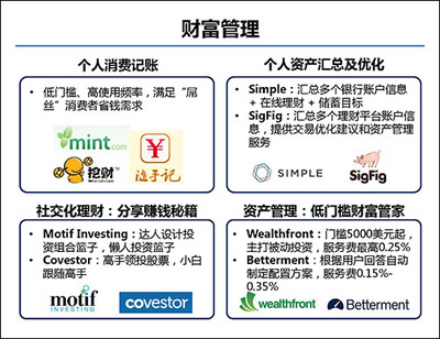 40張PPT全解互聯(lián)網(wǎng)金融與金融信息咨詢(xún)